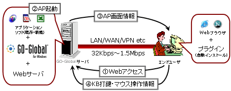 Server Based Computingの概要図
