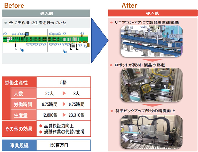 化粧品の仕上・包装工程の自動化 導入事例