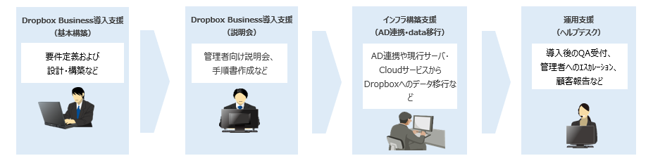 Dropbox Business導入サービス