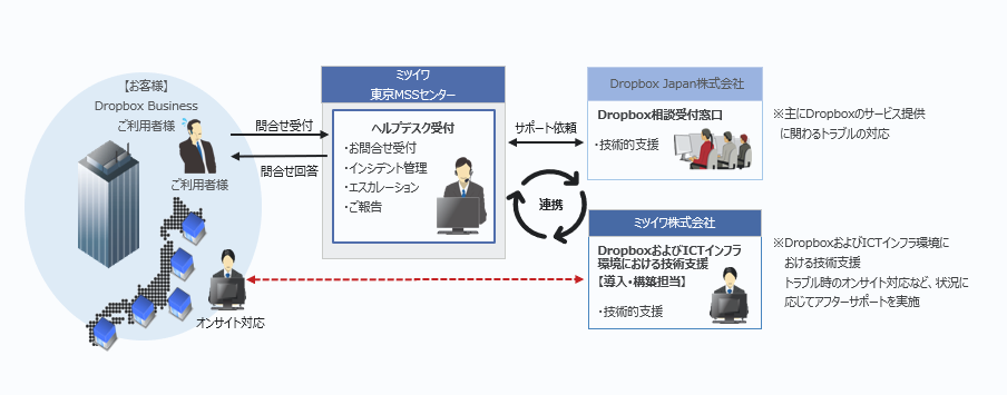 ヘルプデスクの受付体制