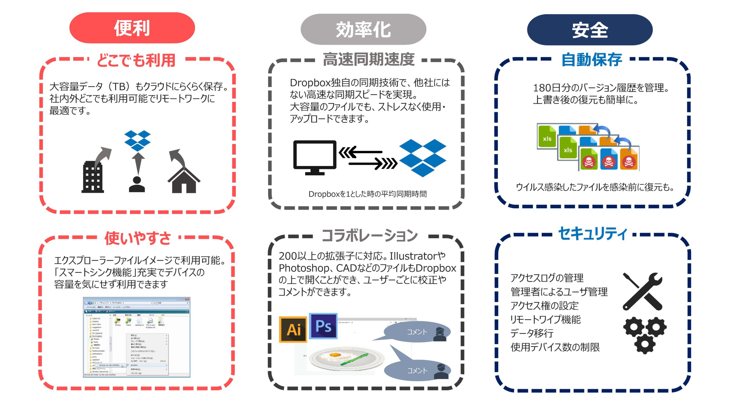 Dropboxが選ばれる理由