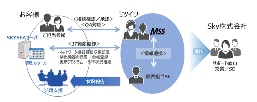 ミツイワのサービスご提供体制