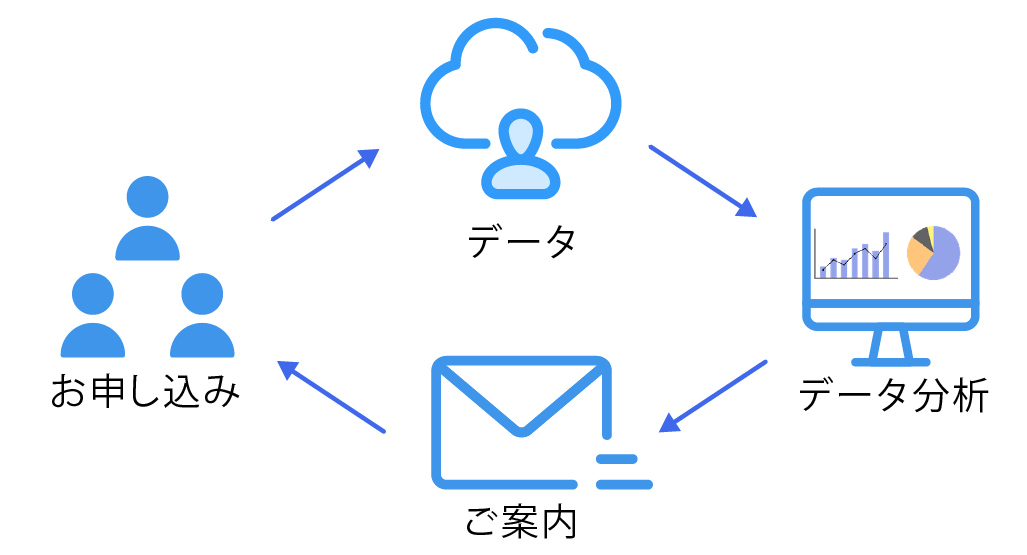 3つ目は祈祷予約者、参拝者のデータを分析、活用することで、新たな参拝機会を創出することが可能です。