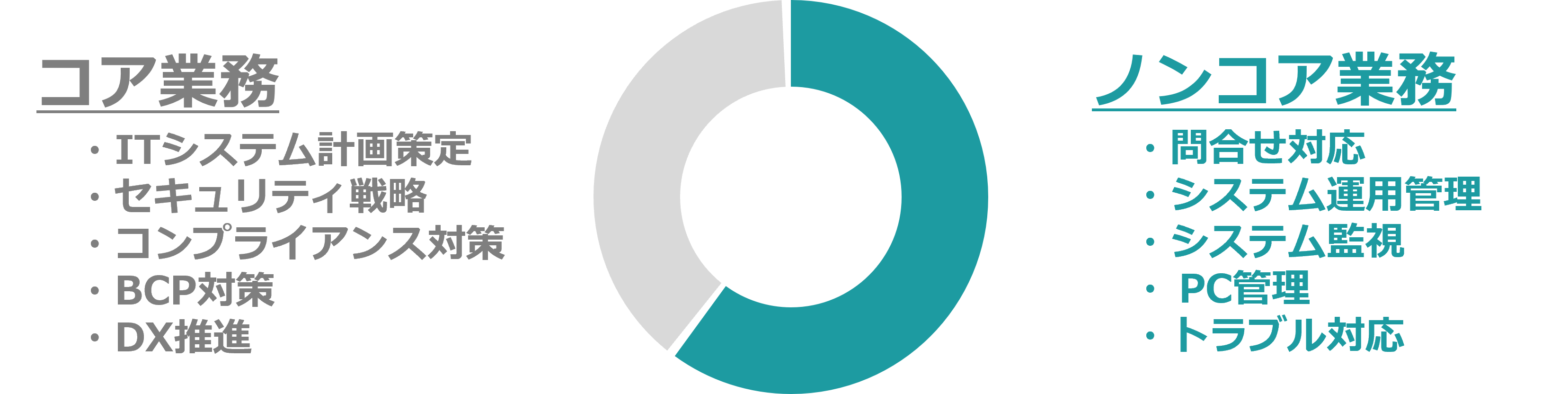 コア業務とノンコア業務どちらに関与する時間が長いですか？