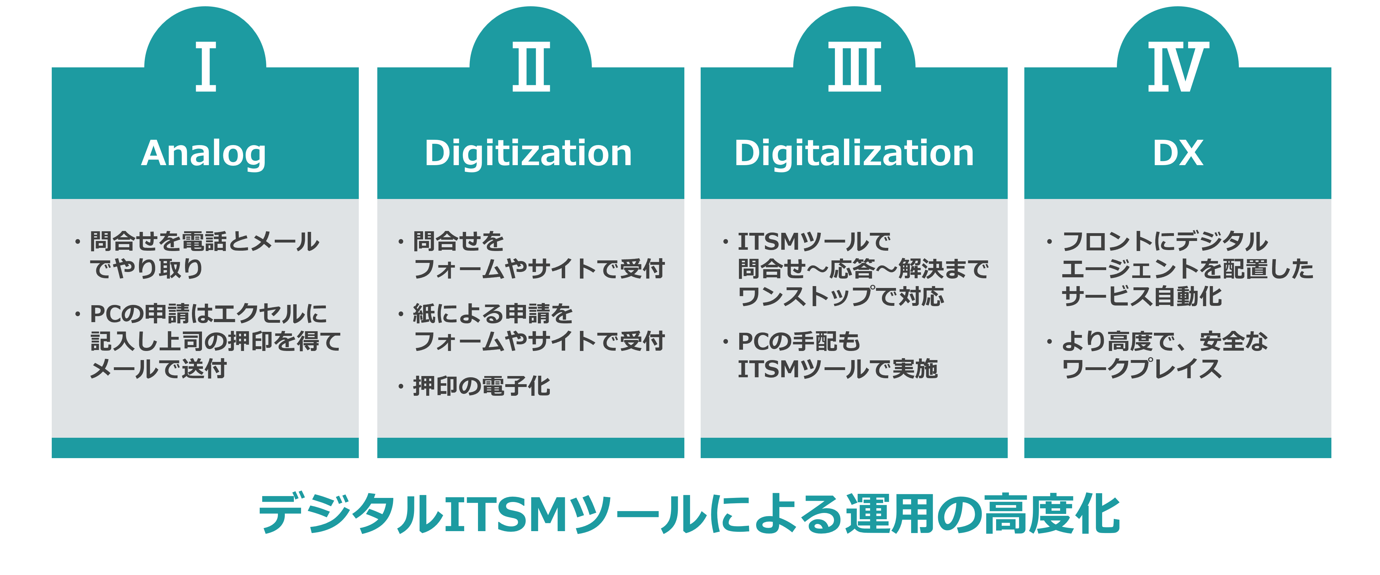 IT運用のデジタル化へのステップ