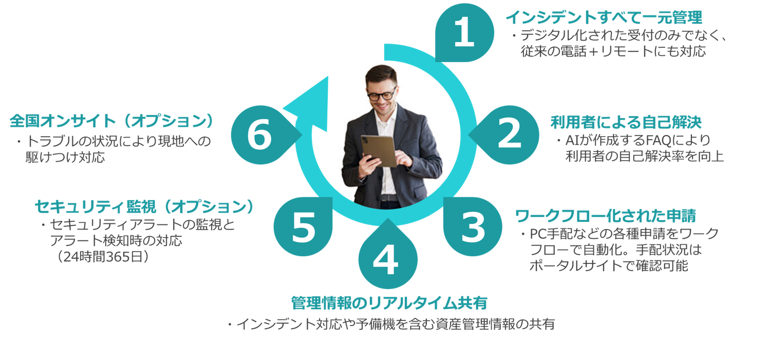 サービスのフロー図