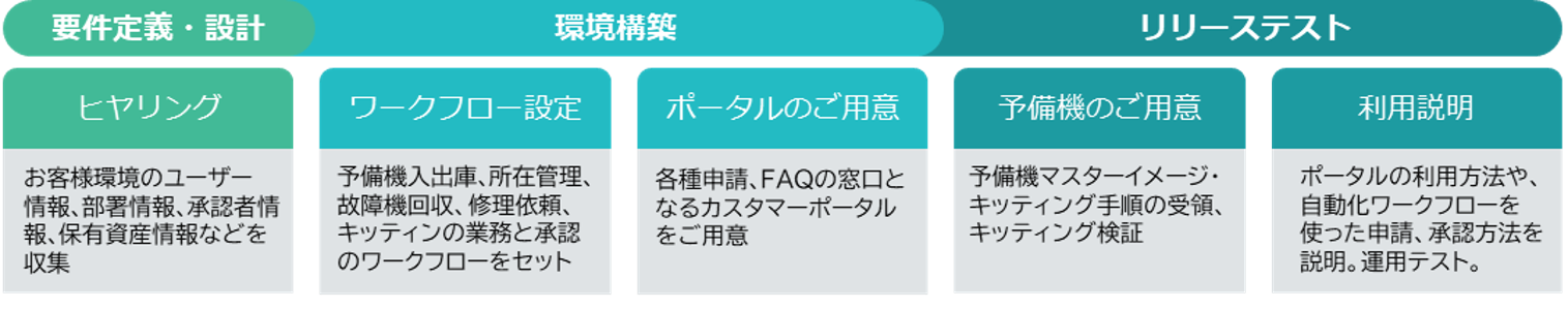 運用開始までは、ミツイワがしっかりとサポートいたしますので、安心してご利用いただけます。