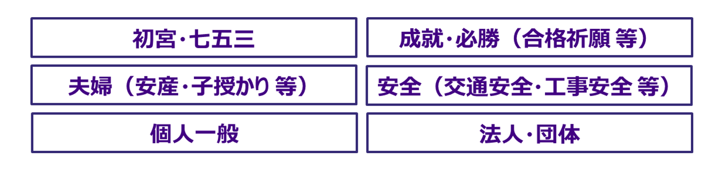 願意の種別ごとに専用のお申込みフォームをご用意