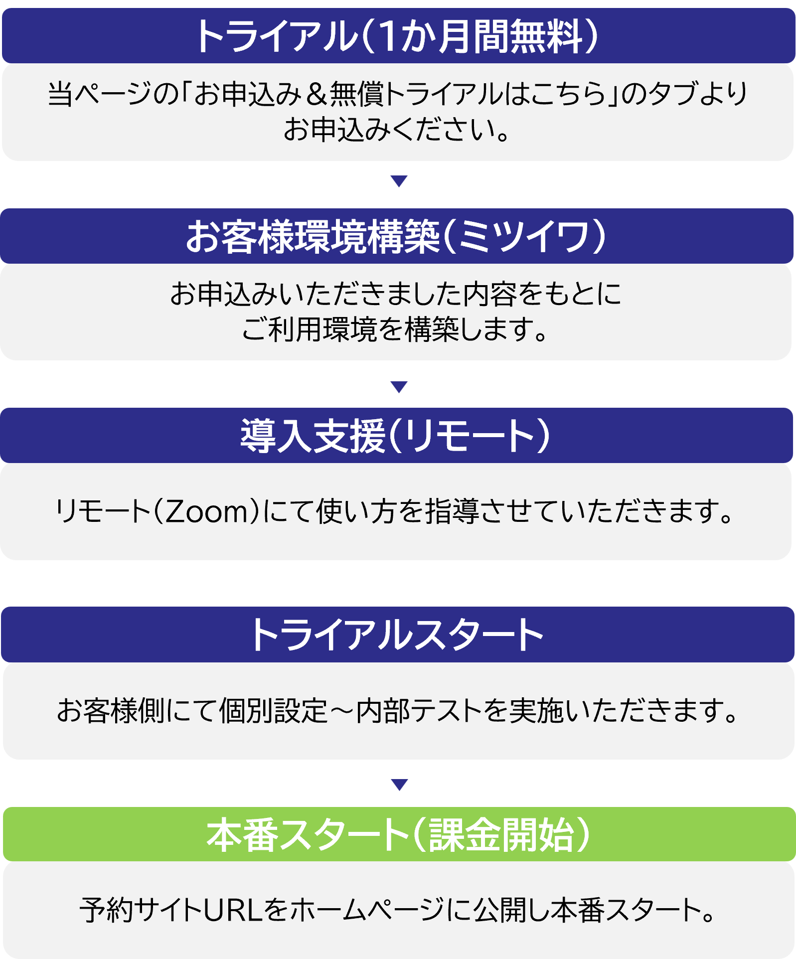 Smart-かぐらをご利用いただく流れのご案内