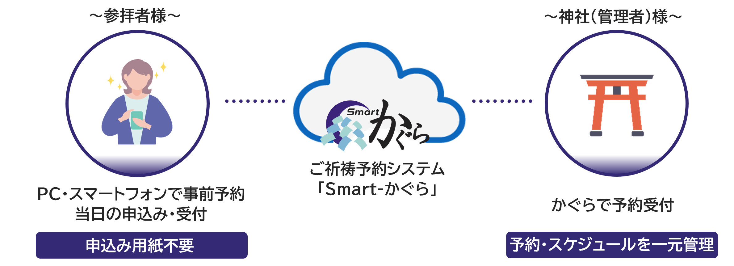 ミツイワのオンライン祈祷予約システム「Smart-かぐら」は、パソコン、スマートフォンで事前に祈祷予約ができます。祈祷予約いただくと受付番号のQRコードが発行されますので発行されたQRコードで祈祷予約当日に簡単に神社で受付を完了することができます。