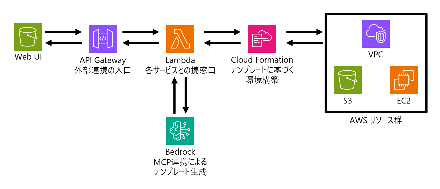 次世代インフラ自動構築ソリューション