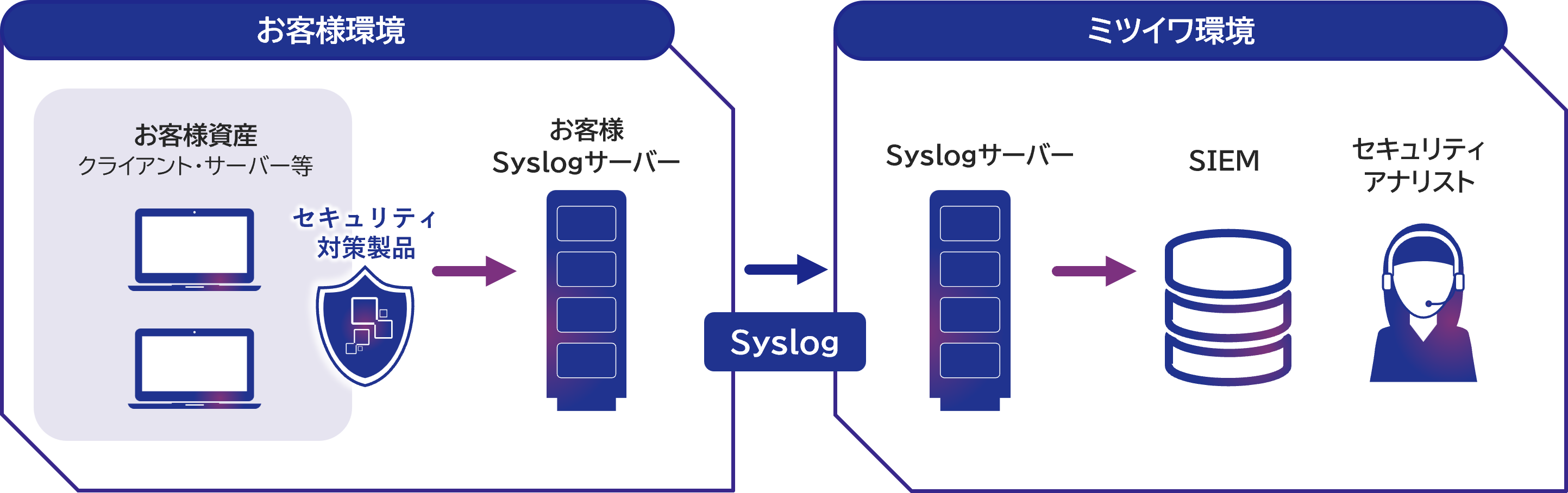 SOCサービス提供の構成例