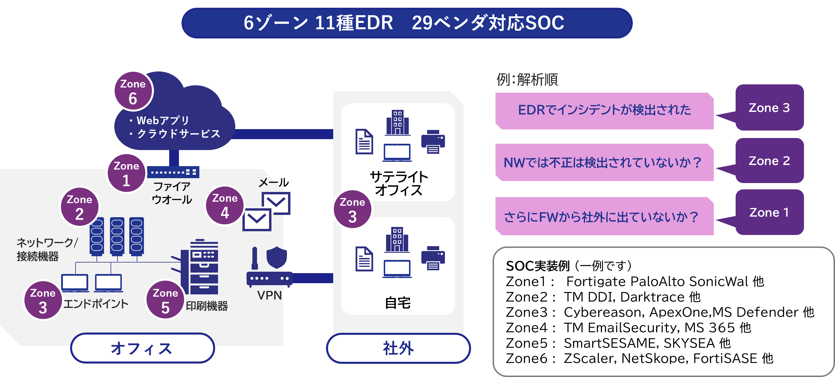 6ゾーン11種EDR29ベンダ対応SOC