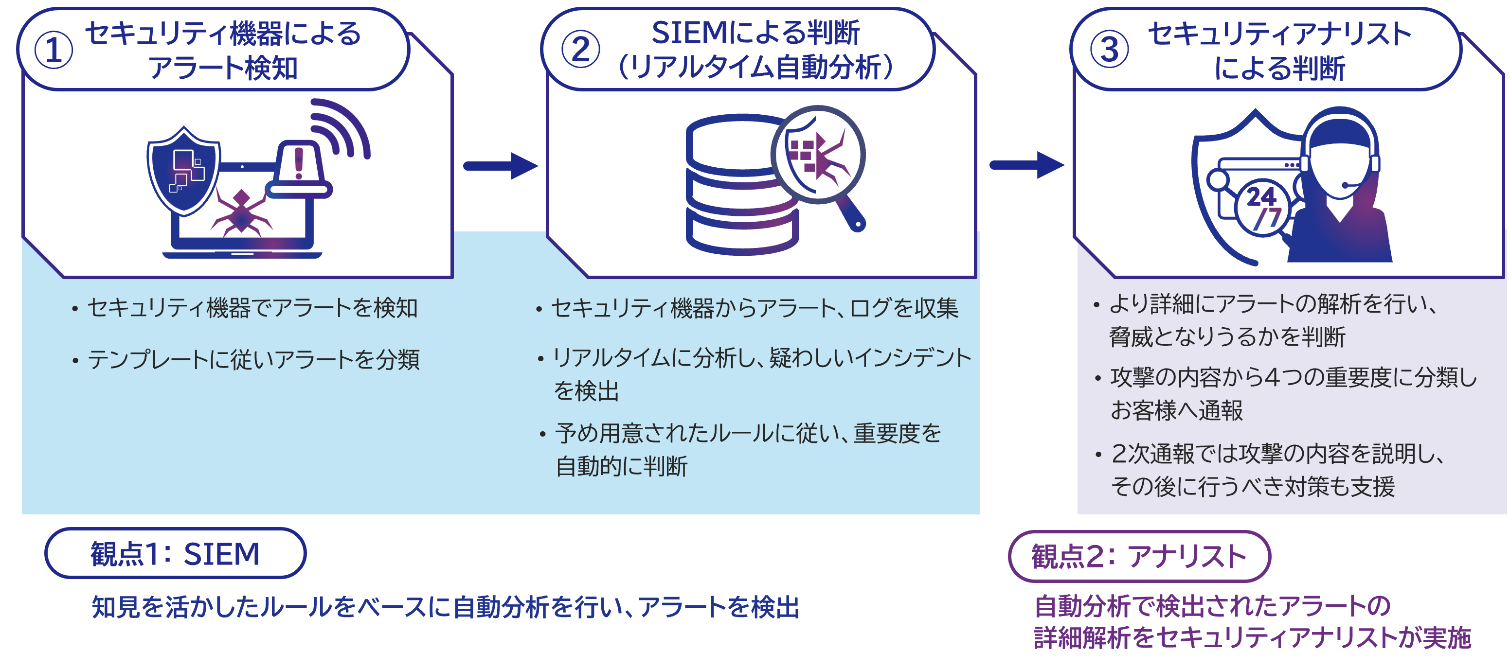 SIEMとセキュリティアナリストによる多重の対策支援