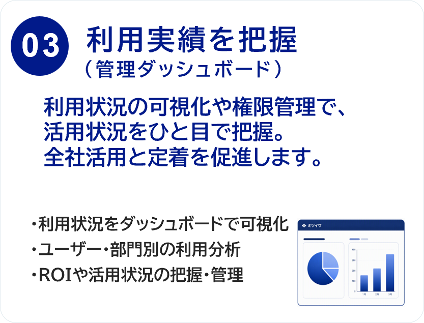 06 利用実績を把握（管理ダッシュボード）　利用状況の可視化や権限管理で、活用状況をひと目で把握。全社活用と定着を促進します。利用状況をダッシュボードで可視化／ユーザー・部門別の利用分析／ROIや活用状況の把握・管理